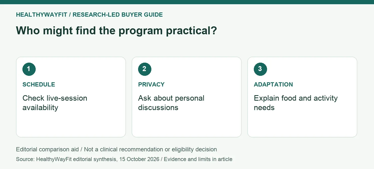 Who might find the program practical? SCHEDULE: Check live-session availability; PRIVACY: Ask about personal discussions; ADAPTATION: Explain food and activity needs.