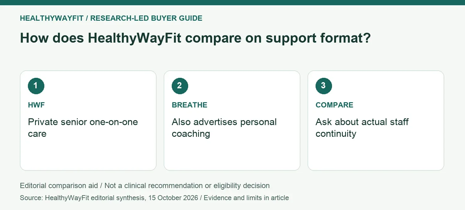 How does HealthyWayFit compare on support format? HWF: Private senior one-on-one care; BREATHE: Also advertises personal coaching; COMPARE: Ask about actual staff continuity.