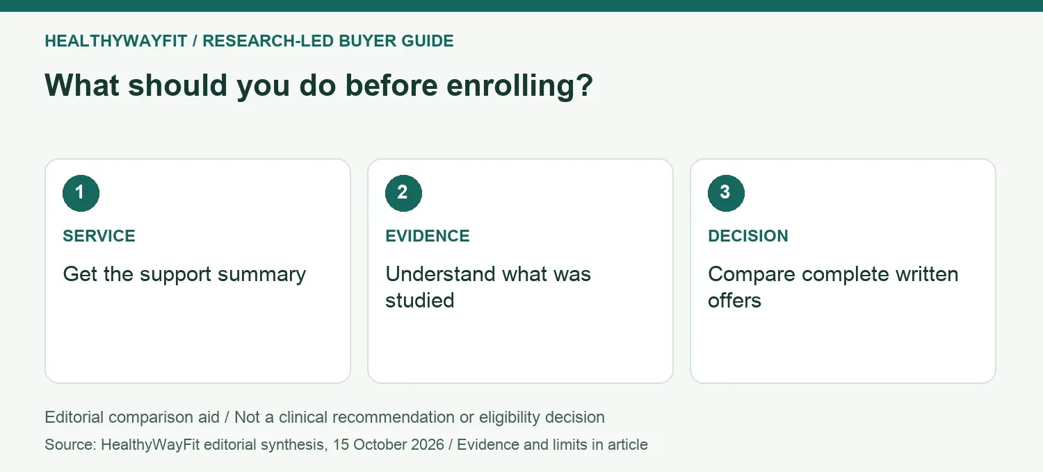 What should you do before enrolling? SERVICE: Get the support summary; EVIDENCE: Understand what was studied; DECISION: Compare complete written offers.