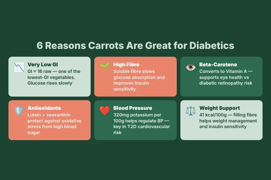 Six benefits of carrots for diabetics – low GI, fibre, beta-carotene, antioxidants, blood pressure and weight