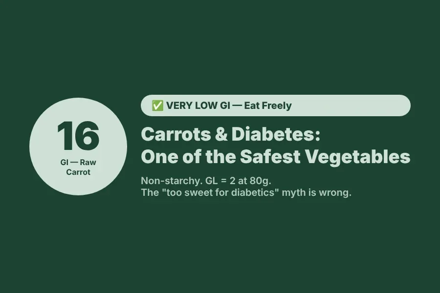 At-a-glance card: is carrot good for diabetes – GI of 16, low glycemic load, safe for daily eating