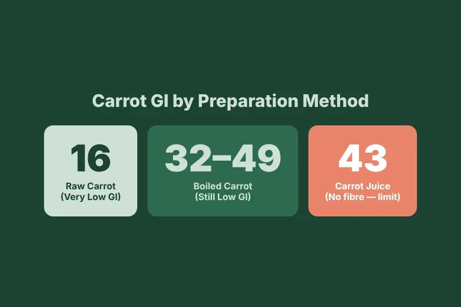 GI table for carrots: raw GI 16, boiled 32–49, carrot juice 43 – why carrots are safe for diabetics