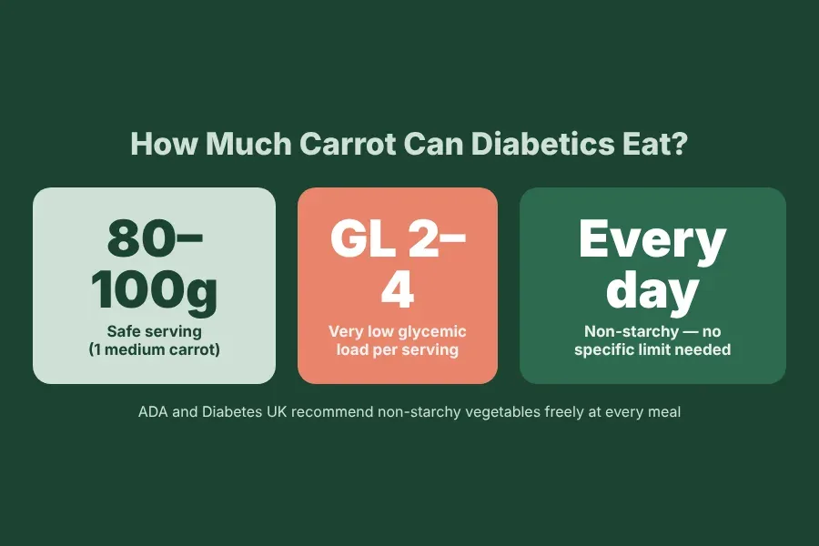 Portion guide for carrots for diabetics – 80–100g serving tips and practical daily meal ideas