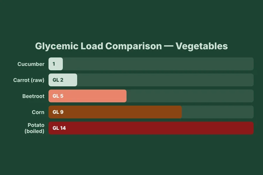 Comparison chart of carrot vs other common vegetables for diabetes by glycemic index and fiber content