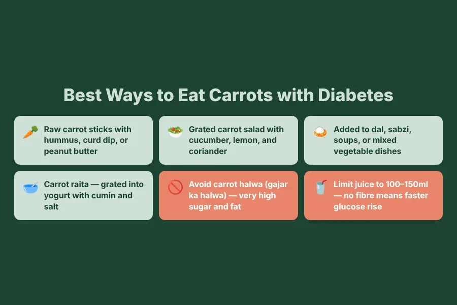 FAQ infographic answering common questions about carrots and diabetes management