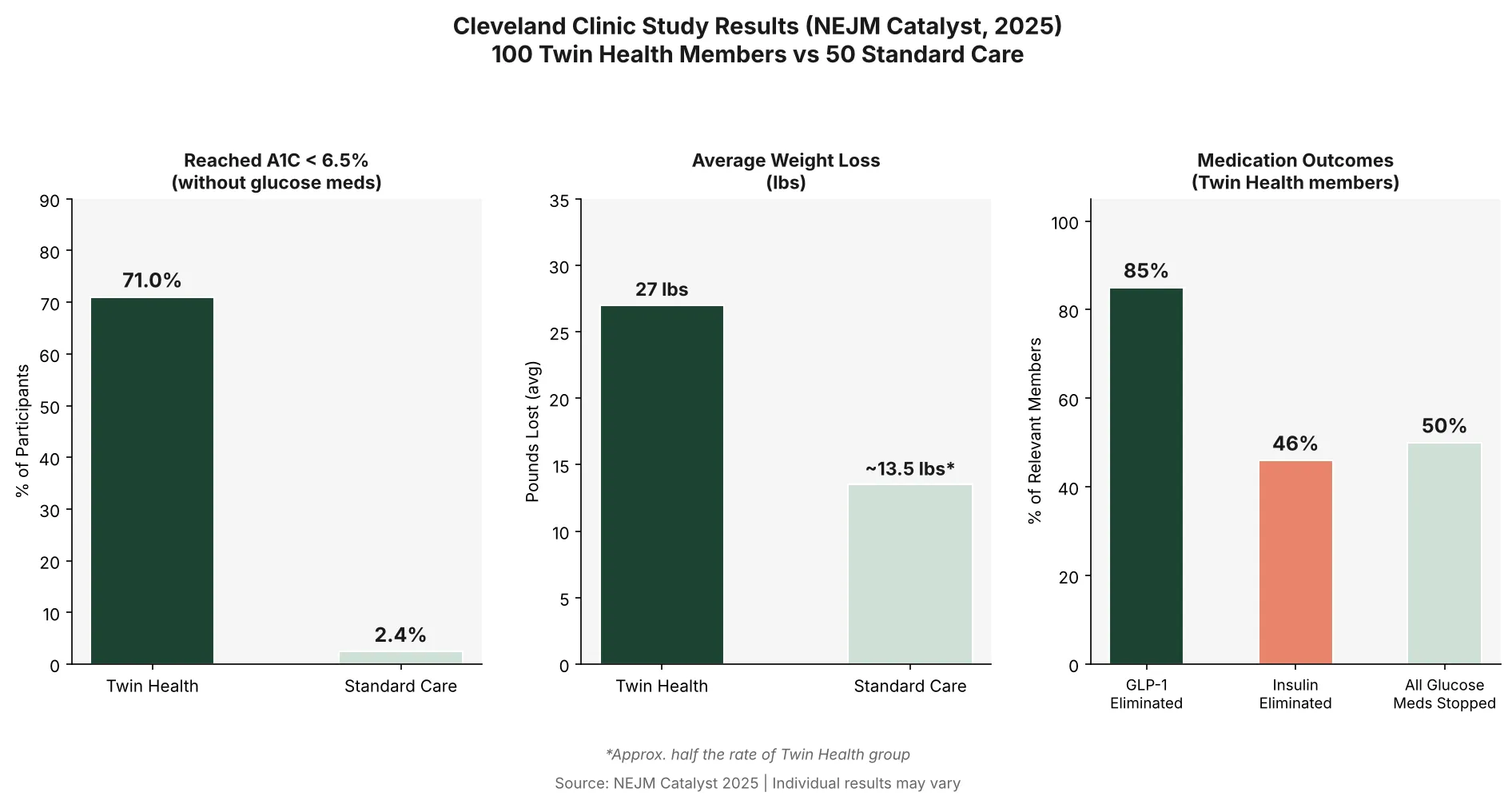 Cleveland Clinic RCT results: Twin Health achieved 71% diabetes reversal vs 2.4% control — A1C, weight, and medication outcomes