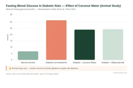 Bar chart showing blood glucose response to coconut water versus plain water in a 2021 Dai et al. study on diabetic participants
