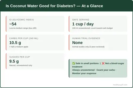 Infographic showing at-a-glance coconut water stats: GI 54, 9.5g sugar, 600mg potassium, and 240ml safe serving recommendation