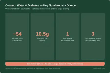 Summary infographic: key facts about coconut water and diabetes including GI score, serving size, electrolytes, and daily limit