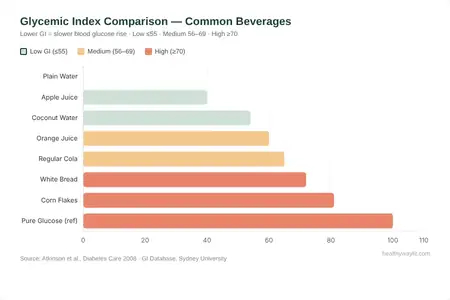 Horizontal bar chart comparing glycemic index of coconut water (54) against other beverages like orange juice (57) and sports drinks (78)