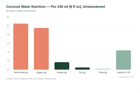 Bar chart showing coconut water nutrition facts: 46 calories, 9.5g sugars, 2.6g fiber, 600mg potassium per 240ml serving