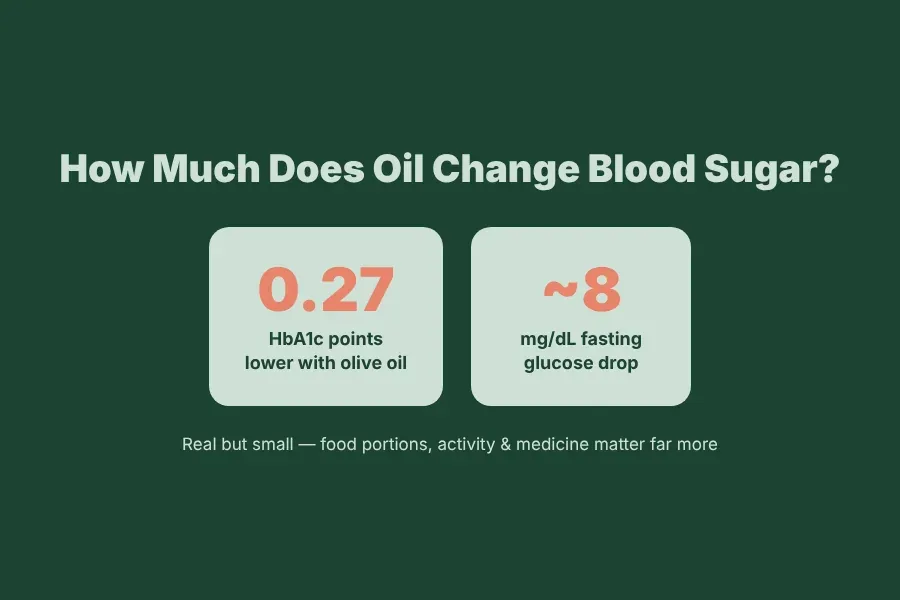 Cooking oil blood sugar impact: 0.27 HbA1c drop and 8 mg/dL glucose reduction with right oil choice