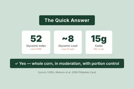 Answer card showing corn glycemic index 52, glycemic load 8, and 15g carbs per serving for diabetes management