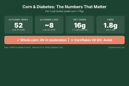 Infographic summarizing corn and diabetes management guidelines