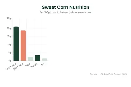 Bar chart showing corn nutrition facts per 100g: 21g total carbs, 18.6g net carbs, 2.4g fiber, 3.4g protein, 1.5g fat