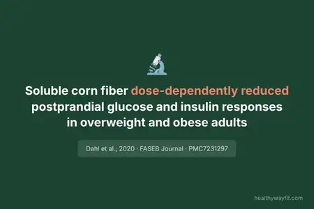 Research callout: Dahl 2020 study showing soluble corn fiber reduced postprandial glucose and insulin in overweight adults