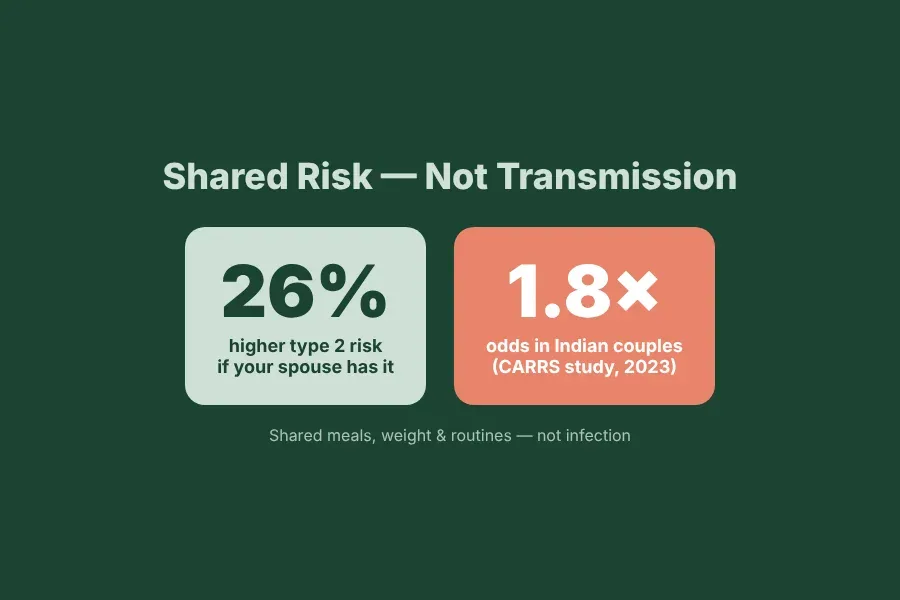 Couple diabetes risk stats: 26% higher risk if spouse has type 2, 1.8x odds in Indian couples