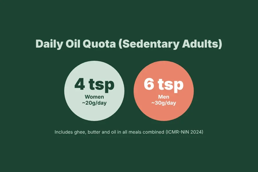 Daily cooking oil quota for diabetes: 4 teaspoons for women and 6 teaspoons for men