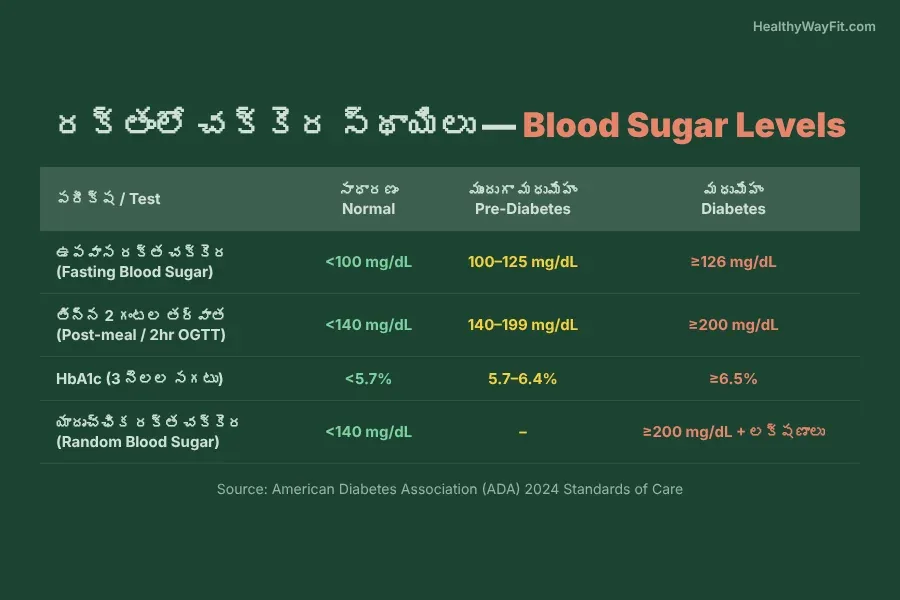 Blood sugar level chart showing normal, prediabetes, and diabetes ranges in Telugu context