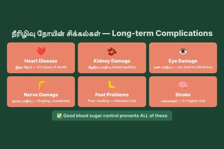Diabetes complications in Tamil — heart disease, kidney damage, eye damage retinopathy, nerve damage neuropathy, foot problems from uncontrolled blood sugar
