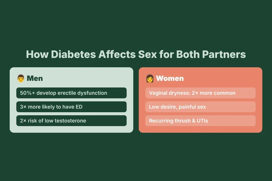 How diabetes affects sex: erectile dysfunction in men and vaginal dryness in women