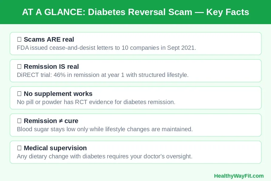 Diabetes reversal scam at a glance: what is real vs fake — summary card