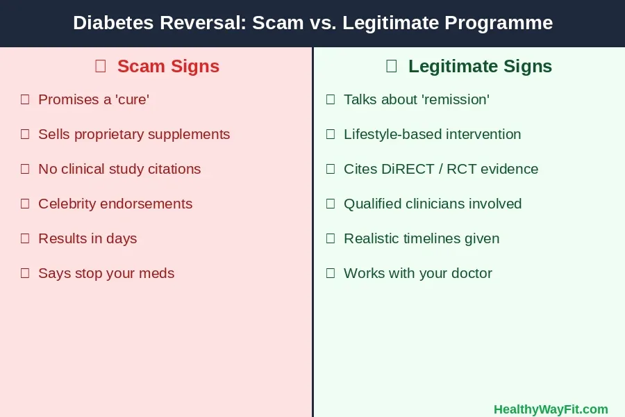 Side-by-side comparison: diabetes reversal scam vs legitimate remission programme