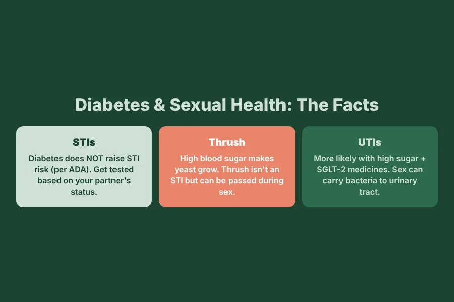 Diabetes and sexual health: STIs, thrush and UTIs explained for people with diabetes