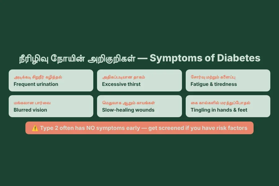 Diabetes symptoms in Tamil — அடிக்கடி சிறுநீர், அதிகப்படியான தாகம், மங்கலான பார்வை, சோர்வு — warning signs to watch for