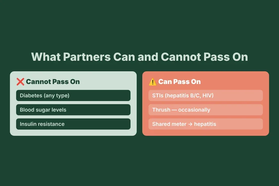 What partners can and cannot pass on: diabetes cannot be transmitted, but STIs and thrush can