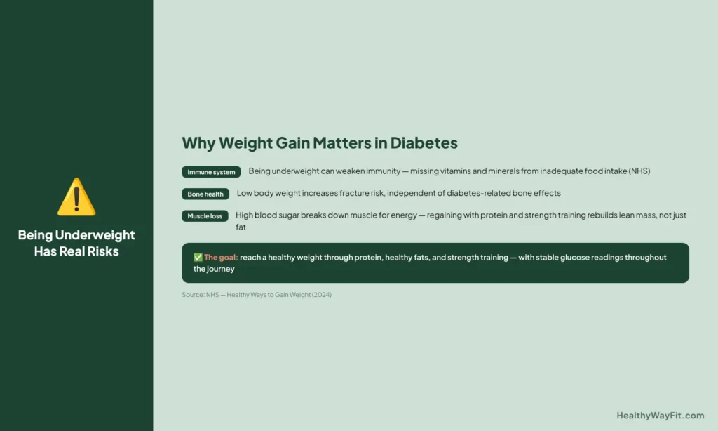 Why weight gain matters in diabetes — immune, bone and muscle risks of being underweight