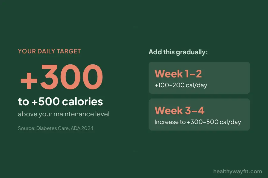 Calorie surplus chart showing how many extra calories per day a person with diabetes needs to gain weight safely