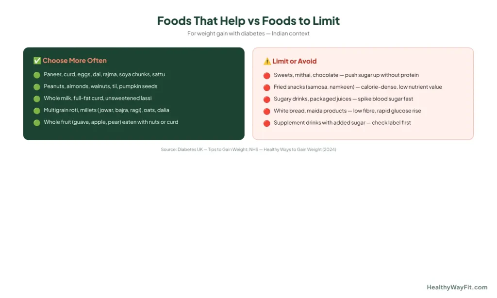 Side-by-side comparison of foods that help weight gain vs foods to limit with diabetes