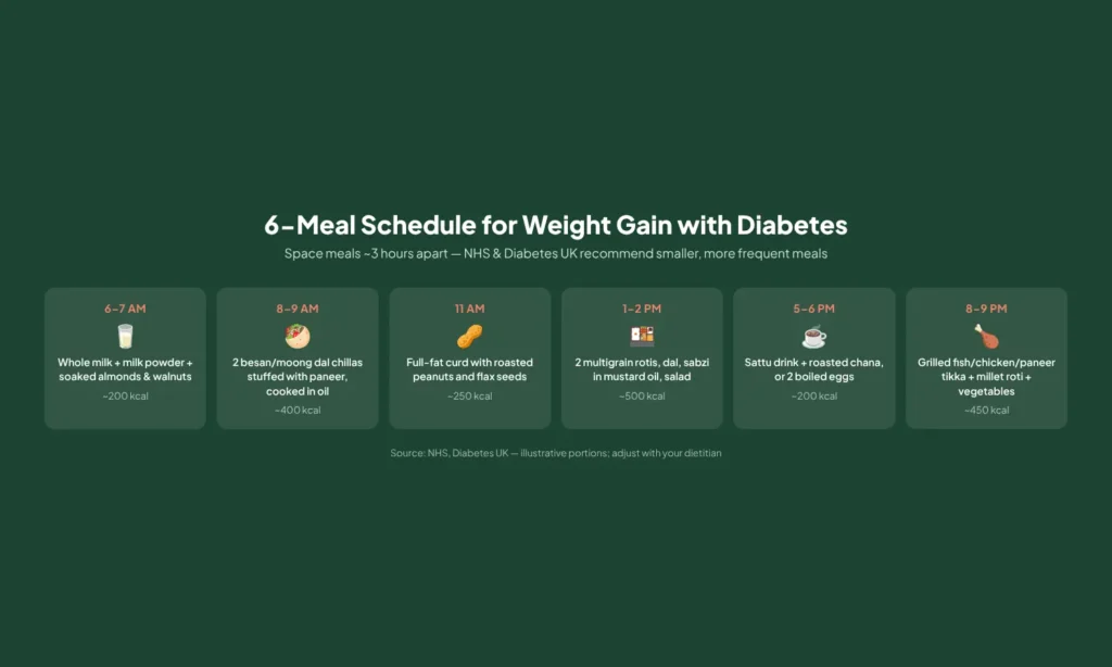 6-meal daily schedule for weight gain with diabetes — timing and approximate calories