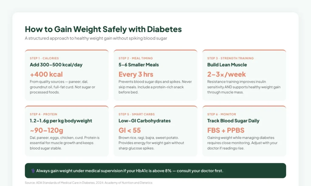 6-step weight gain plan for people with diabetes — calorie surplus, protein targets, and meal timing