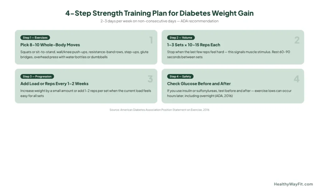 4-step strength training plan for diabetes weight gain — exercises, sets, progression and safety