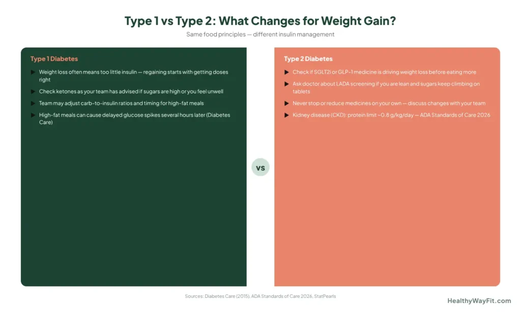 Side-by-side: how weight gain approach differs between type 1 and type 2 diabetes