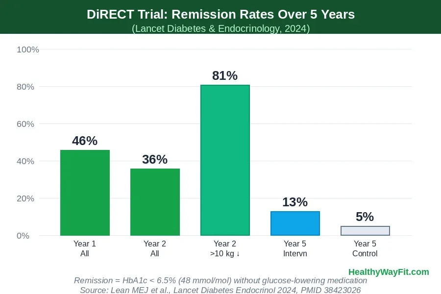 DiRECT trial diabetes remission rates at year 1, year 2, and year 5 — Lancet 2024