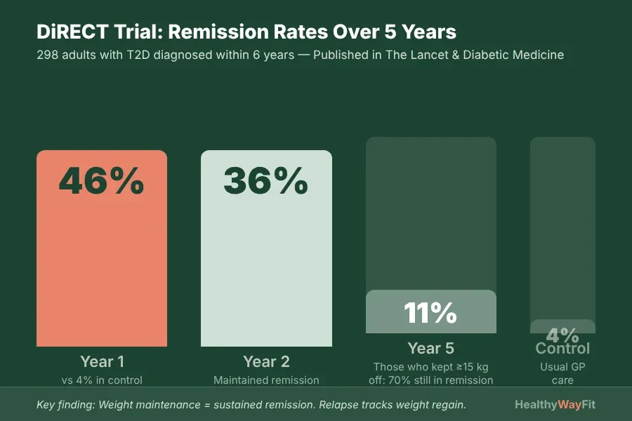 DiRECT trial remission rates bar chart: 46% at 1 year, 36% at 2 years, 11% at 5 years in treatment group versus 4% control — showing long-term sustainability depends on weight maintenance