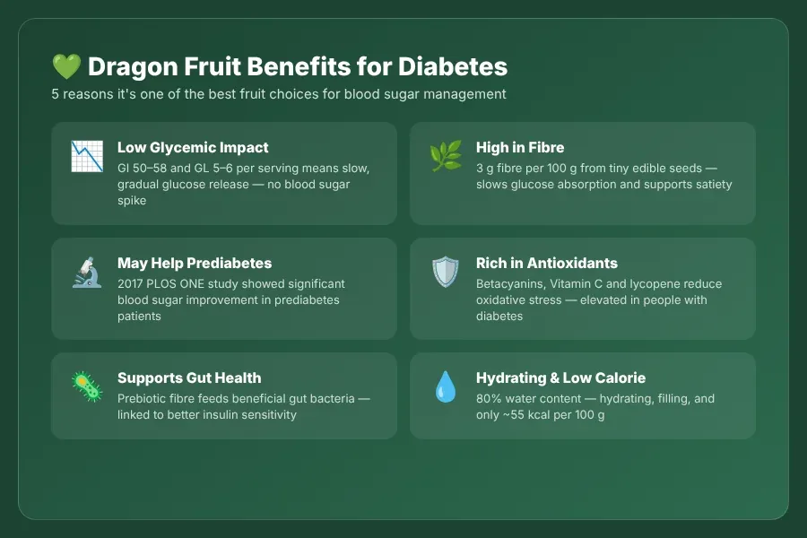 Infographic listing five key benefits of dragon fruit for diabetics including low GI, fiber, and antioxidants