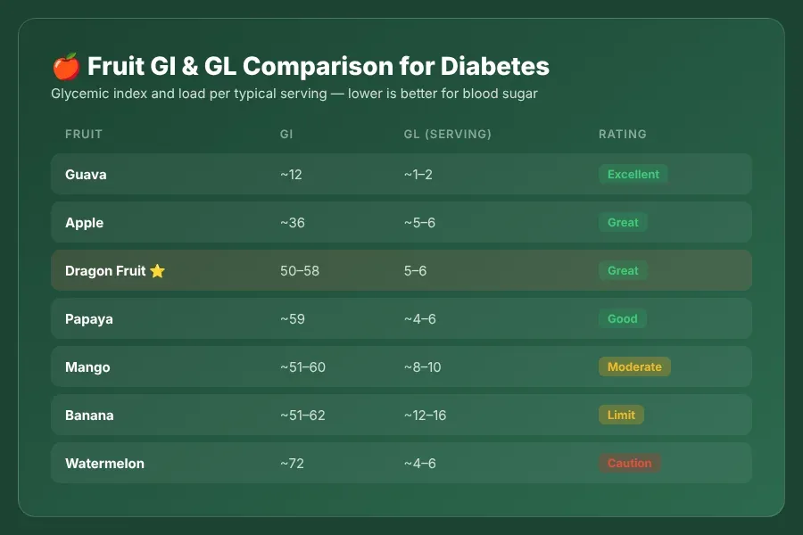 Glycemic index chart comparing dragon fruit to other tropical fruits for diabetes management