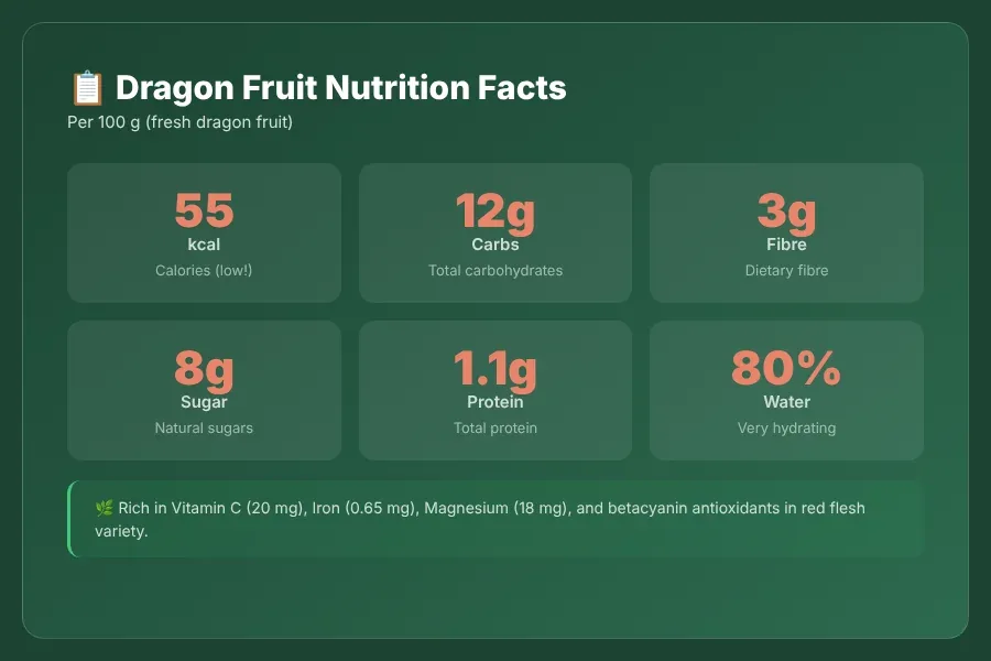 Nutrition facts infographic for dragon fruit per 100g showing calories, carbs, fiber, and vitamins