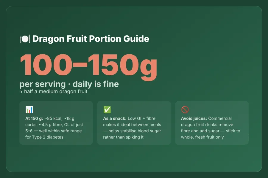 Portion guide infographic showing safe dragon fruit serving size for diabetics at 100 to 150 grams