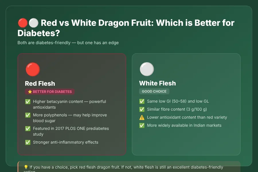 Infographic comparing white flesh versus red flesh dragon fruit varieties for diabetes benefits