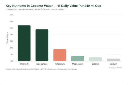 Electrolytes in coconut water — percentage daily value chart for potassium, magnesium, manganese, and vitamin C