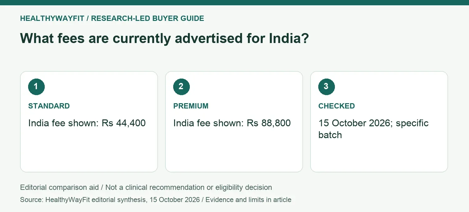 What fees are currently advertised for India? STANDARD: India fee shown: Rs 44,400; PREMIUM: India fee shown: Rs 88,800; CHECKED: 15 October 2026; specific batch.