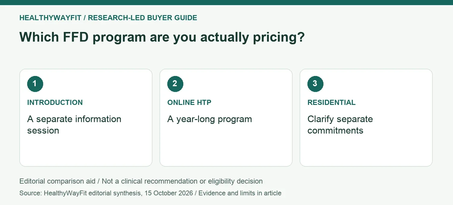 Which FFD program are you actually pricing? INTRODUCTION: A separate information session; ONLINE HTP: A year-long program; RESIDENTIAL: Clarify separate commitments.