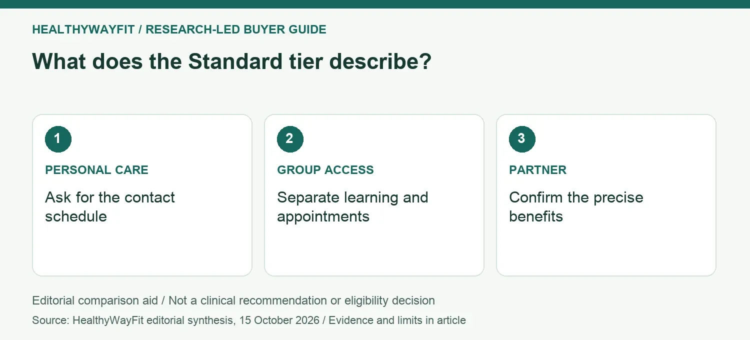 What does the Standard tier describe? PERSONAL CARE: Ask for the contact schedule; GROUP ACCESS: Separate learning and appointments; PARTNER: Confirm the precise benefits.