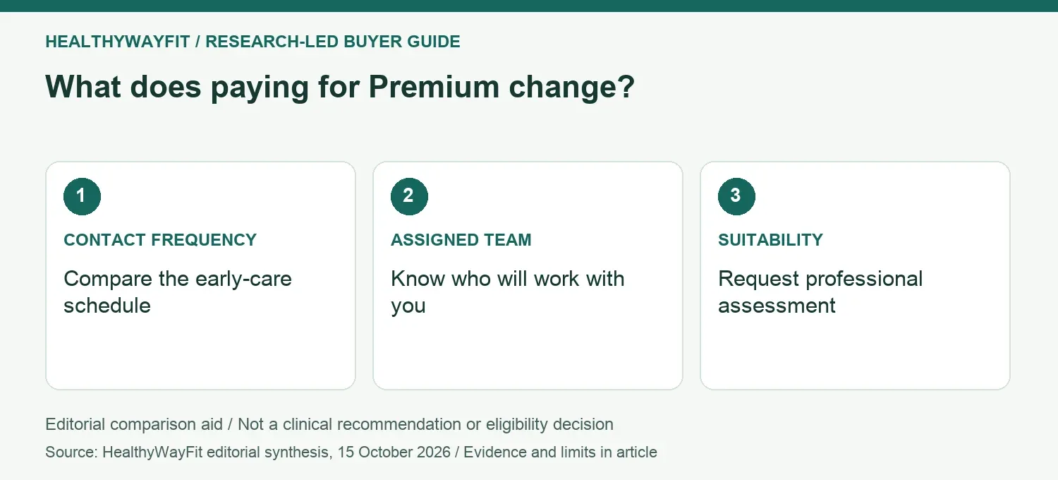 What does paying for Premium change? CONTACT FREQUENCY: Compare the early-care schedule; ASSIGNED TEAM: Know who will work with you; SUITABILITY: Request professional assessment.