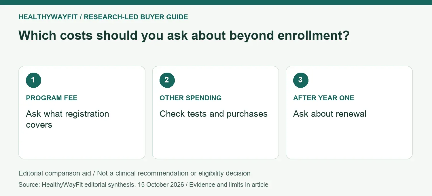Which costs should you ask about beyond enrollment? PROGRAM FEE: Ask what registration covers; OTHER SPENDING: Check tests and purchases; AFTER YEAR ONE: Ask about renewal.